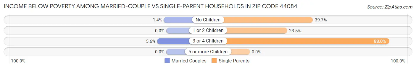 Income Below Poverty Among Married-Couple vs Single-Parent Households in Zip Code 44084