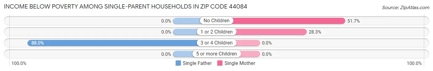 Income Below Poverty Among Single-Parent Households in Zip Code 44084