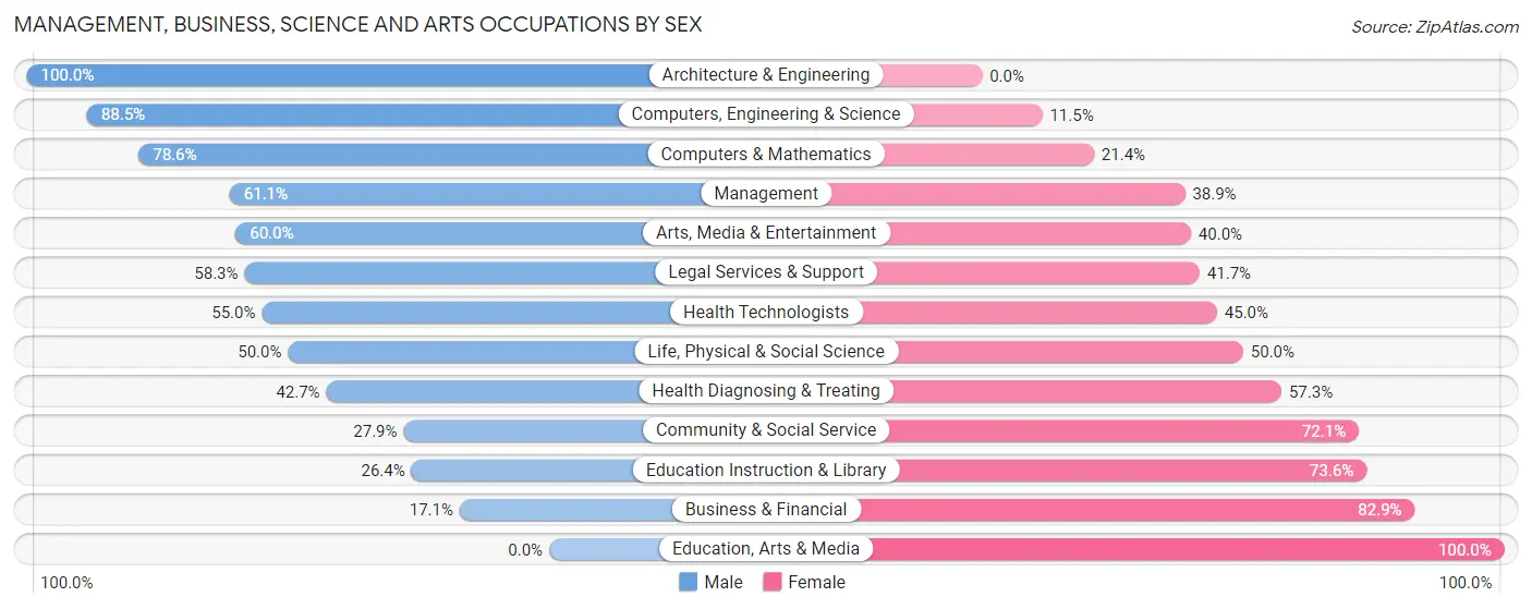 Management, Business, Science and Arts Occupations by Sex in Zip Code 44084