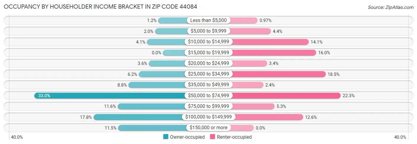 Occupancy by Householder Income Bracket in Zip Code 44084