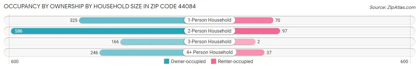 Occupancy by Ownership by Household Size in Zip Code 44084