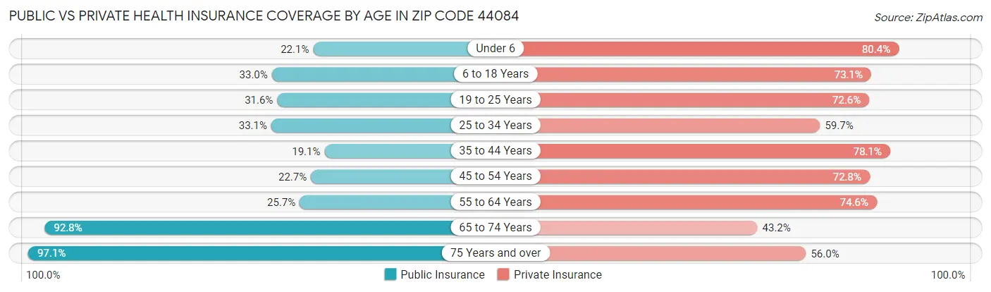 Public vs Private Health Insurance Coverage by Age in Zip Code 44084