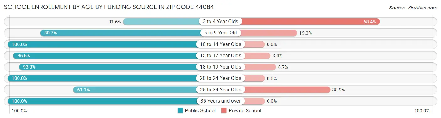 School Enrollment by Age by Funding Source in Zip Code 44084