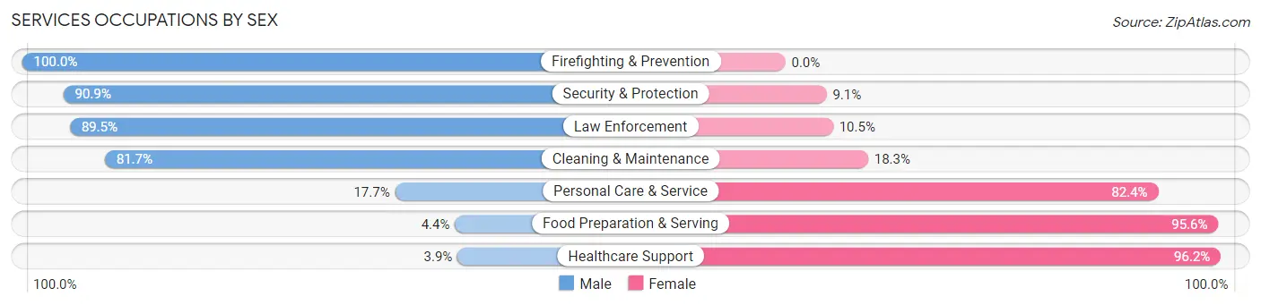 Services Occupations by Sex in Zip Code 44084