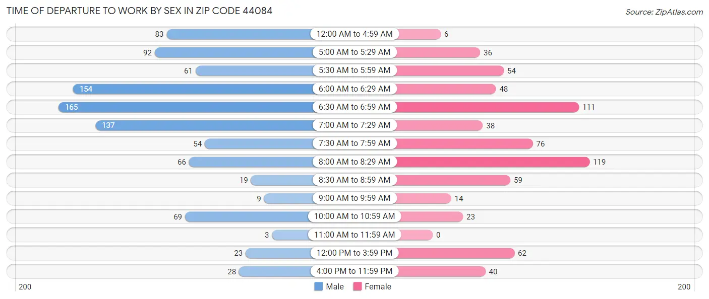 Time of Departure to Work by Sex in Zip Code 44084
