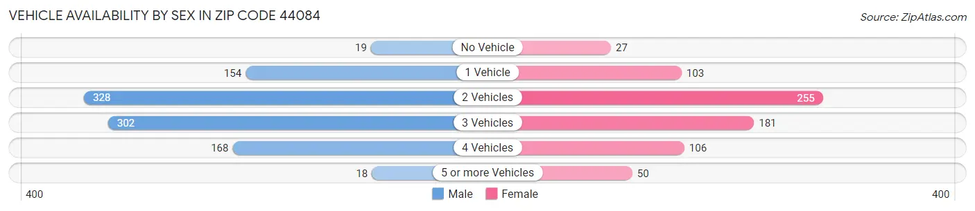 Vehicle Availability by Sex in Zip Code 44084