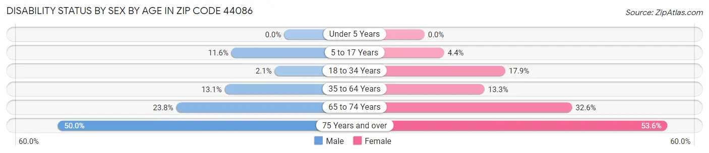 Disability Status by Sex by Age in Zip Code 44086