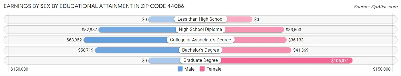 Earnings by Sex by Educational Attainment in Zip Code 44086