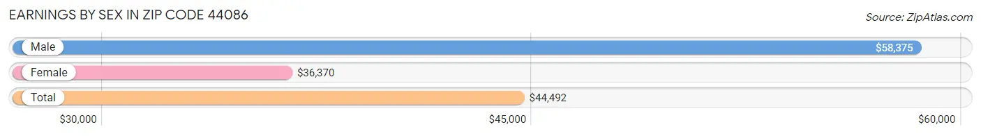 Earnings by Sex in Zip Code 44086