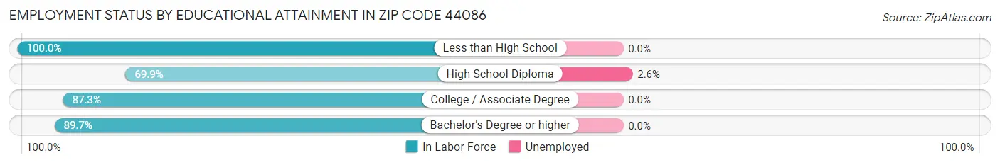 Employment Status by Educational Attainment in Zip Code 44086