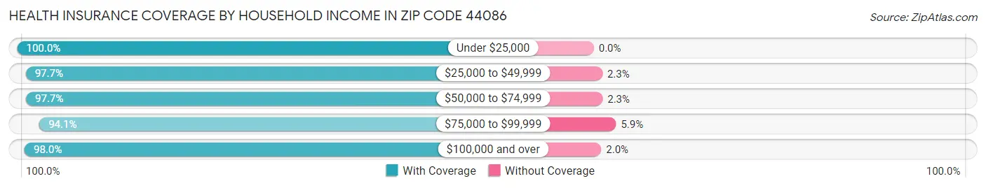 Health Insurance Coverage by Household Income in Zip Code 44086