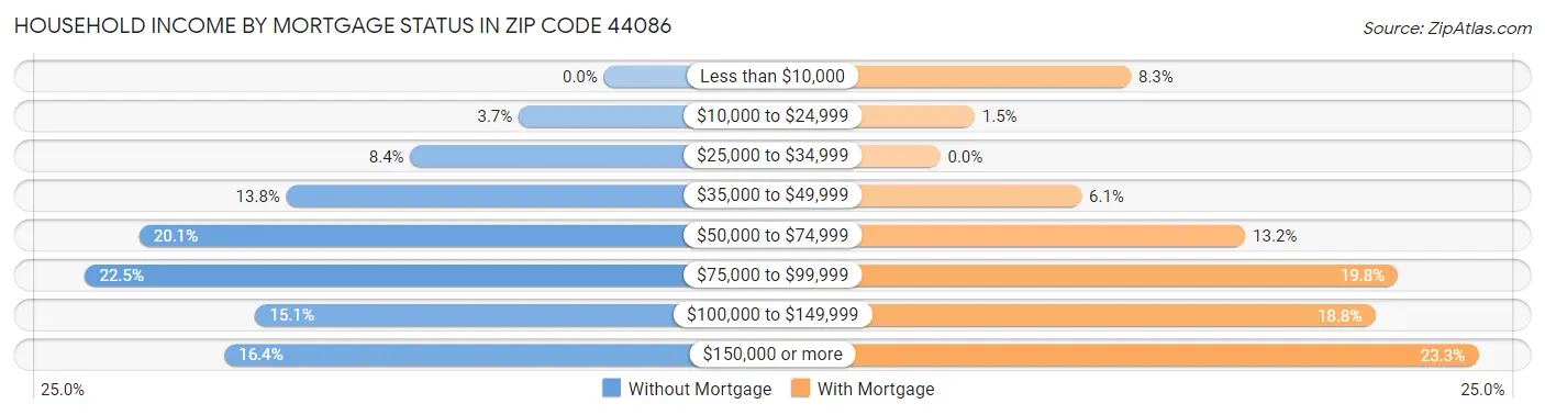 Household Income by Mortgage Status in Zip Code 44086