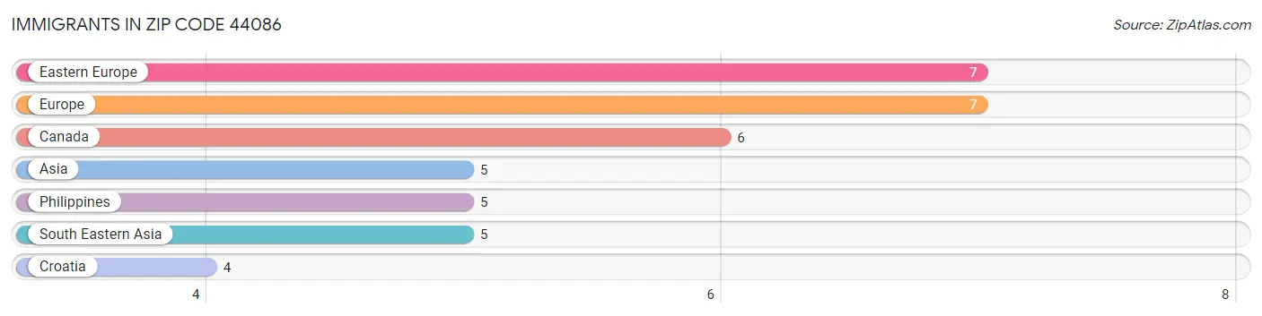 Immigrants in Zip Code 44086