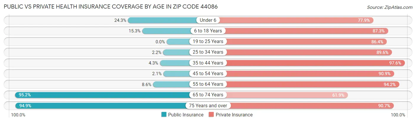 Public vs Private Health Insurance Coverage by Age in Zip Code 44086