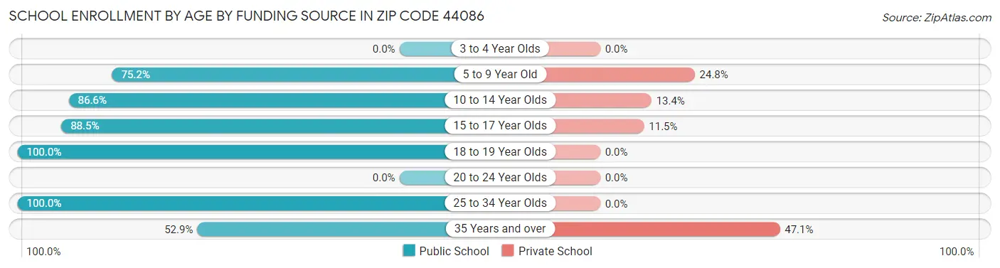 School Enrollment by Age by Funding Source in Zip Code 44086