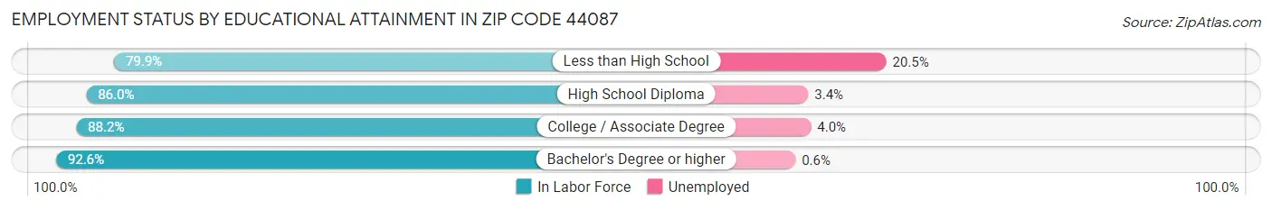 Employment Status by Educational Attainment in Zip Code 44087