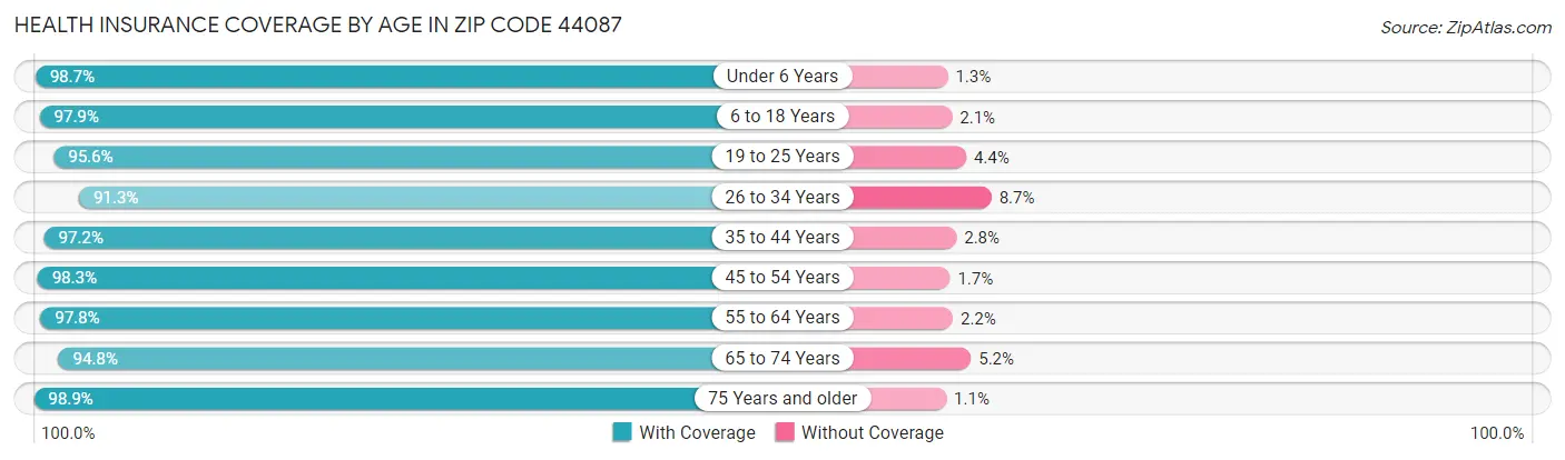 Health Insurance Coverage by Age in Zip Code 44087