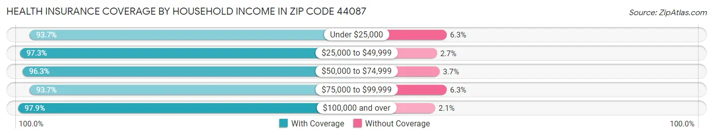 Health Insurance Coverage by Household Income in Zip Code 44087