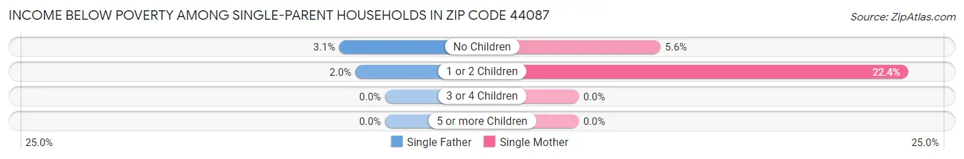 Income Below Poverty Among Single-Parent Households in Zip Code 44087