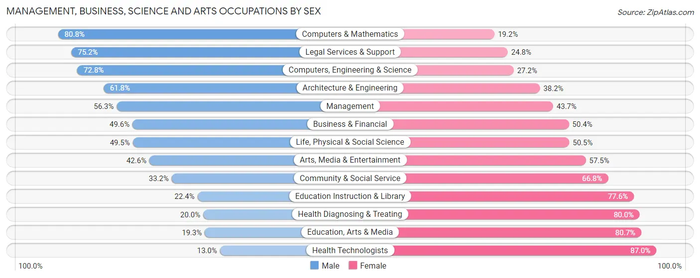 Management, Business, Science and Arts Occupations by Sex in Zip Code 44087