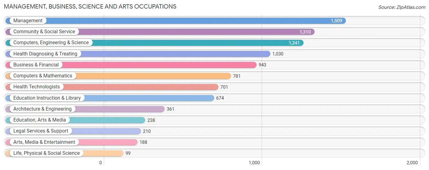 Management, Business, Science and Arts Occupations in Zip Code 44087