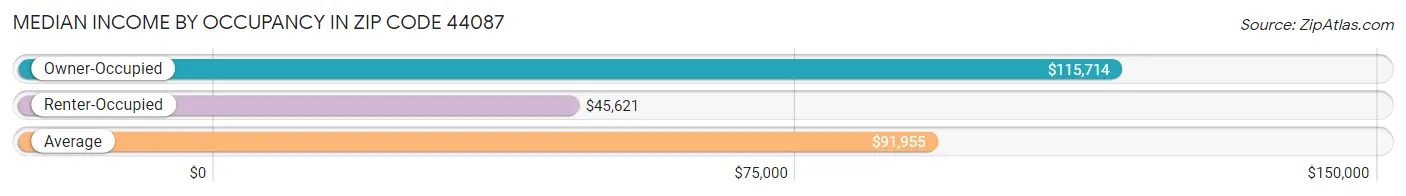 Median Income by Occupancy in Zip Code 44087