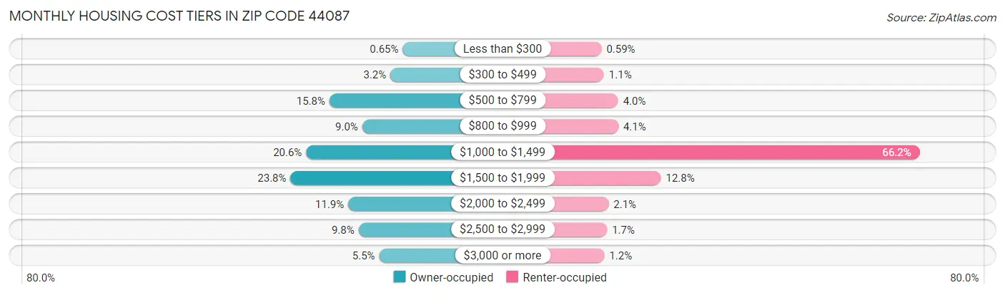 Monthly Housing Cost Tiers in Zip Code 44087