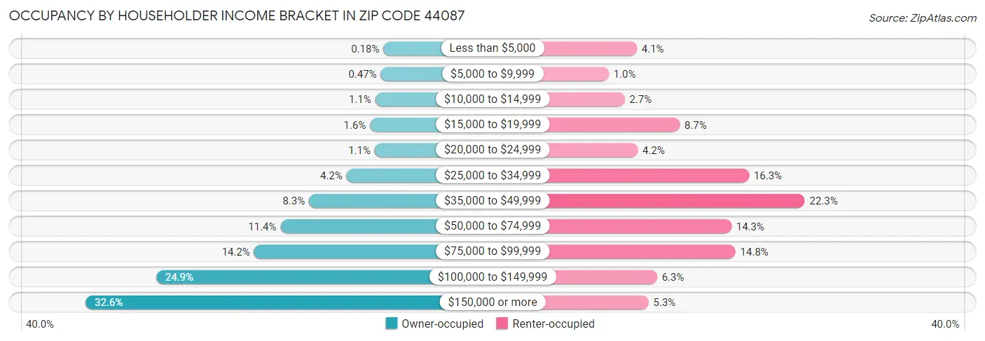 Occupancy by Householder Income Bracket in Zip Code 44087