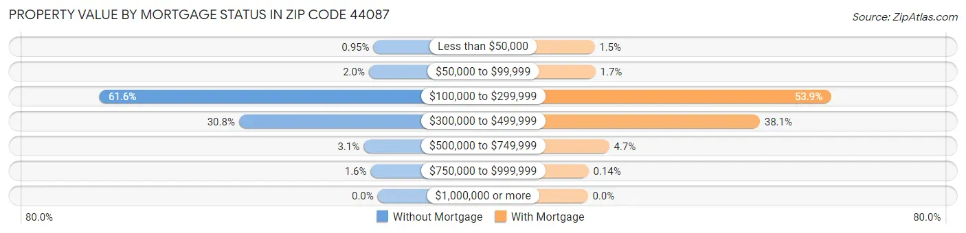 Property Value by Mortgage Status in Zip Code 44087