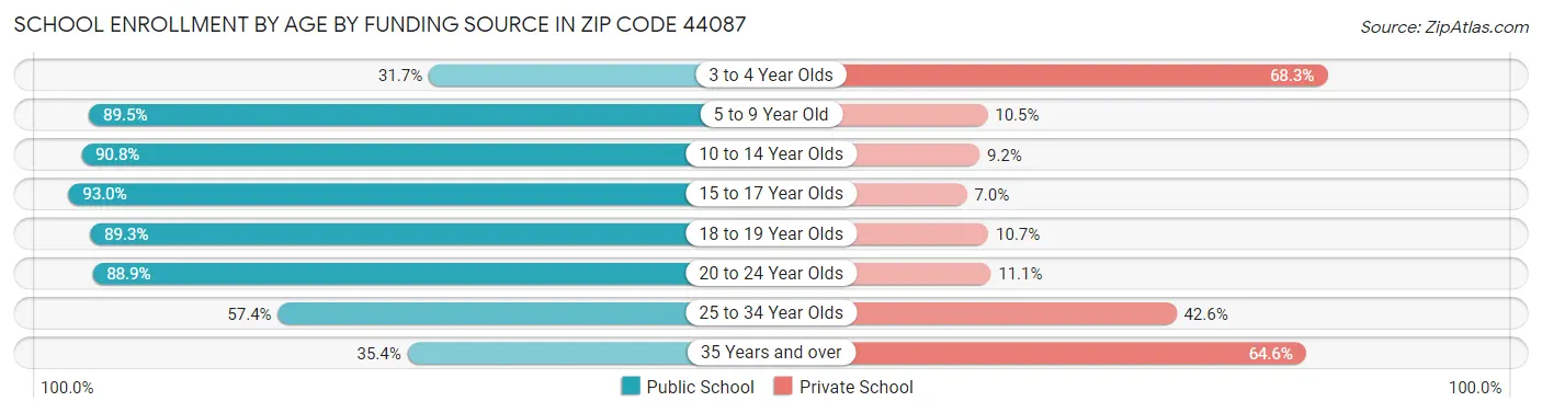 School Enrollment by Age by Funding Source in Zip Code 44087