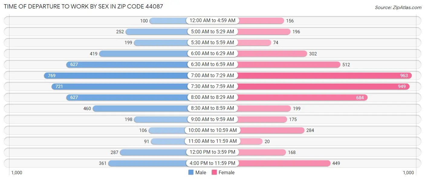 Time of Departure to Work by Sex in Zip Code 44087