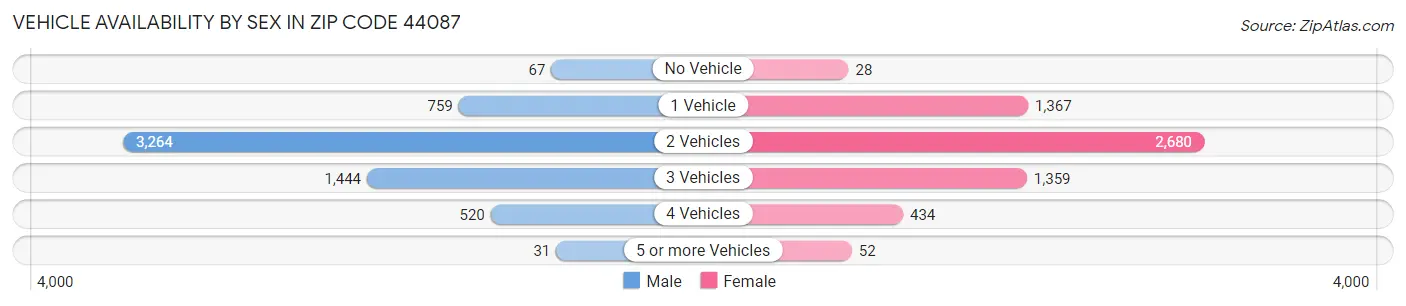 Vehicle Availability by Sex in Zip Code 44087