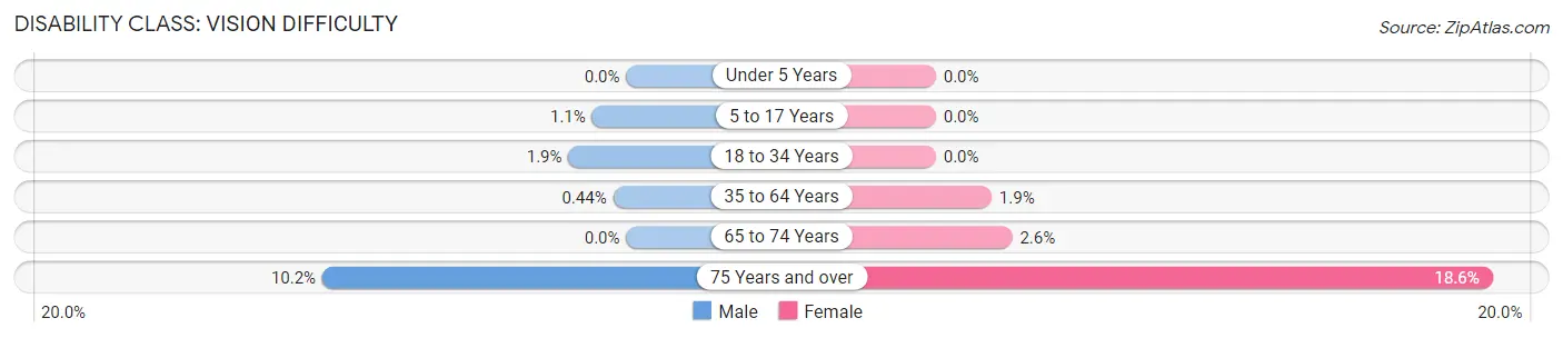 Disability in Zip Code 44087: <span>Vision Difficulty</span>