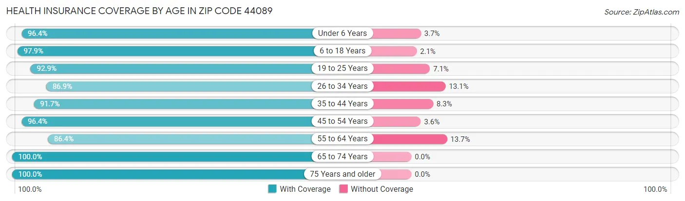Health Insurance Coverage by Age in Zip Code 44089