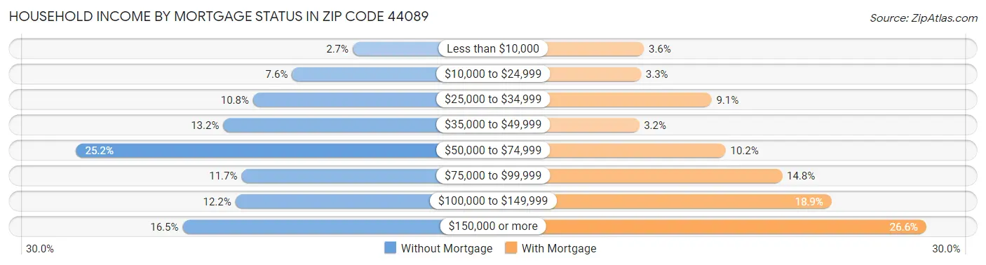 Household Income by Mortgage Status in Zip Code 44089