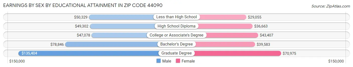 Earnings by Sex by Educational Attainment in Zip Code 44090