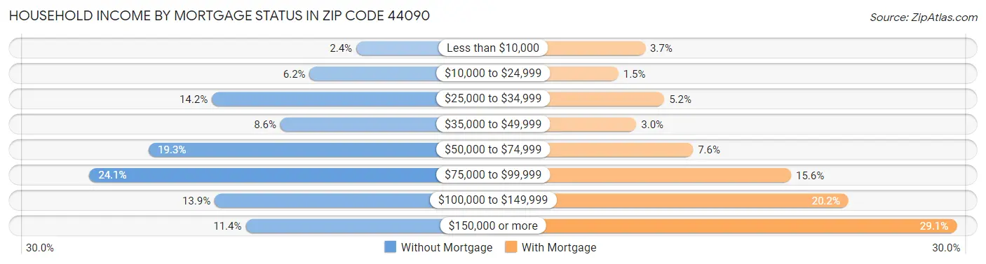 Household Income by Mortgage Status in Zip Code 44090