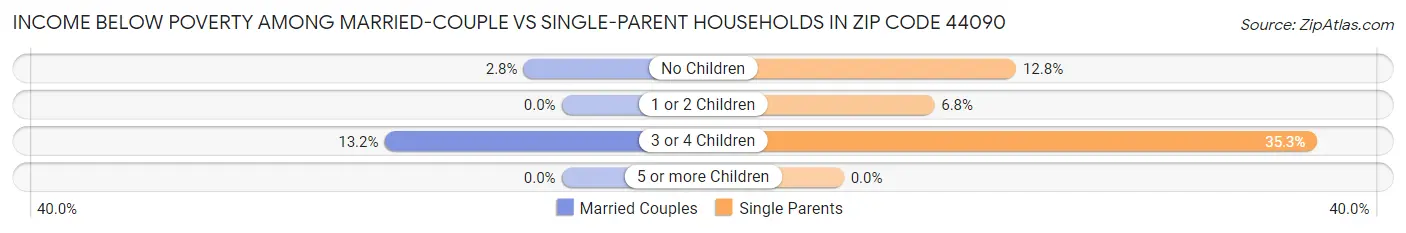 Income Below Poverty Among Married-Couple vs Single-Parent Households in Zip Code 44090