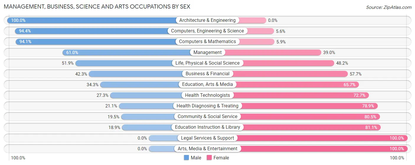 Management, Business, Science and Arts Occupations by Sex in Zip Code 44090