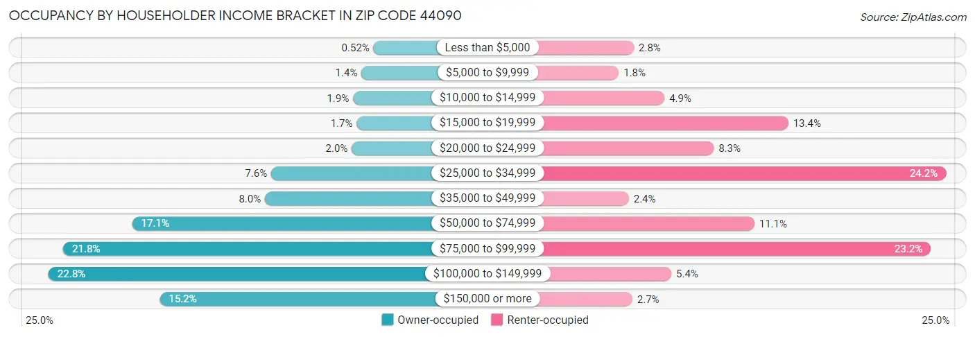 Occupancy by Householder Income Bracket in Zip Code 44090
