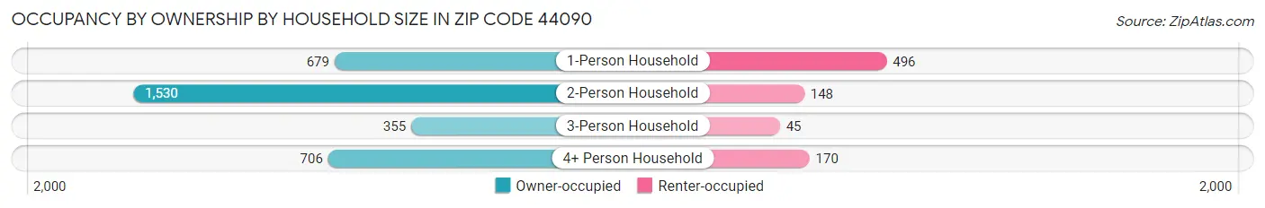 Occupancy by Ownership by Household Size in Zip Code 44090