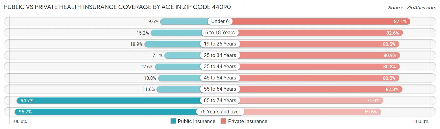 Public vs Private Health Insurance Coverage by Age in Zip Code 44090
