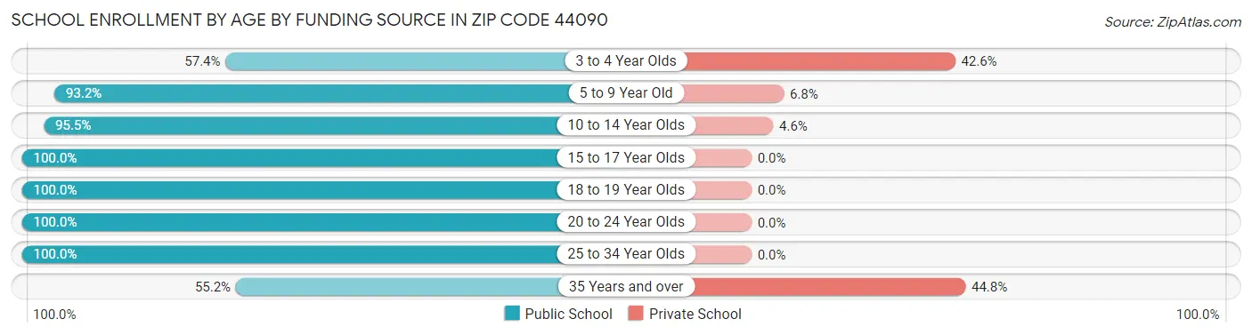 School Enrollment by Age by Funding Source in Zip Code 44090