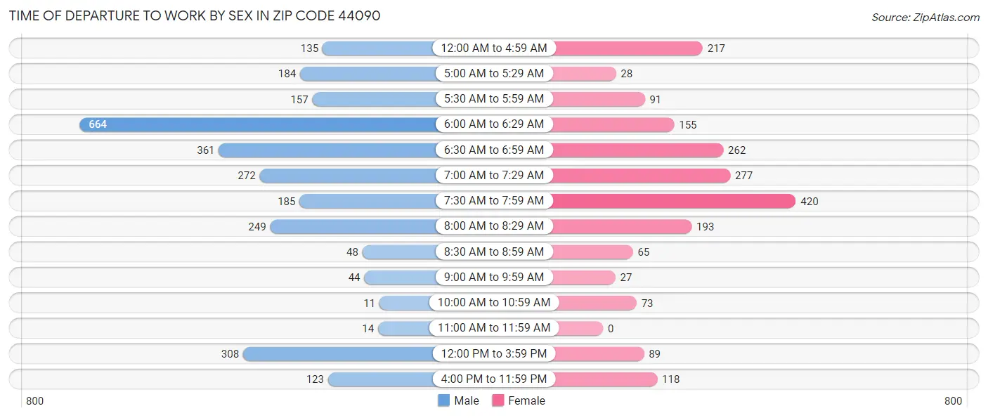 Time of Departure to Work by Sex in Zip Code 44090