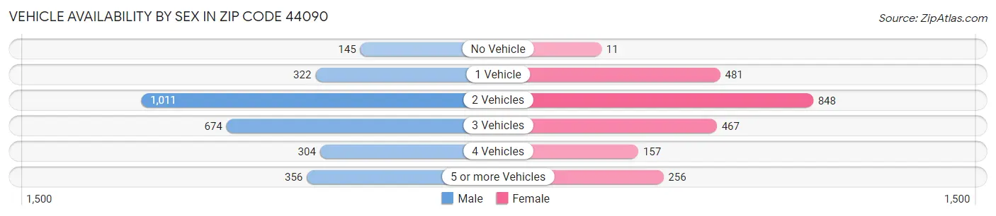 Vehicle Availability by Sex in Zip Code 44090