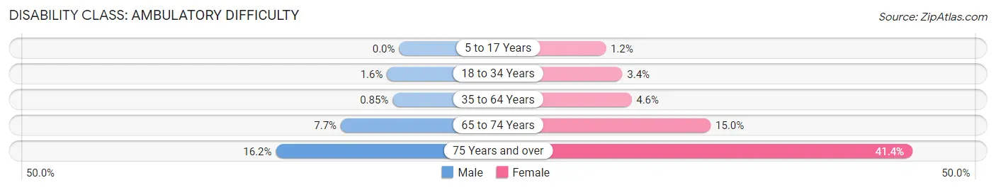 Disability in Zip Code 44092: <span>Ambulatory Difficulty</span>