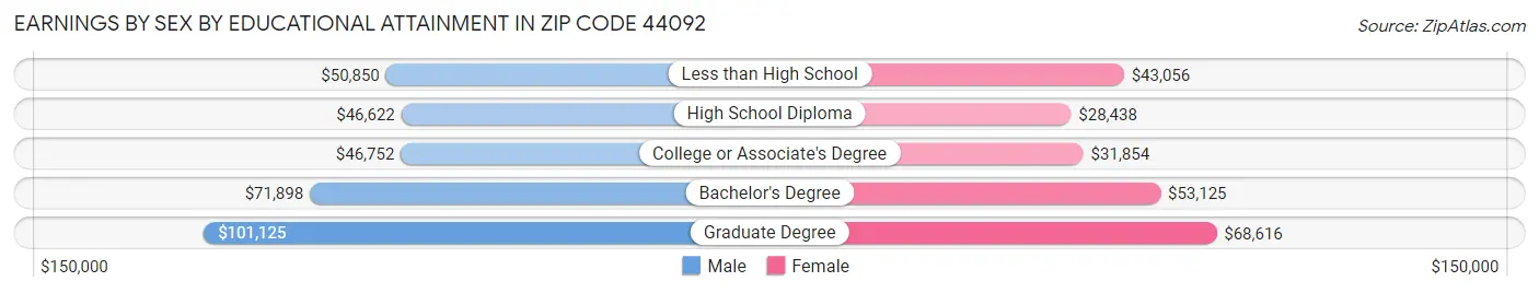 Earnings by Sex by Educational Attainment in Zip Code 44092