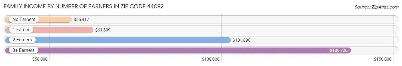 Family Income by Number of Earners in Zip Code 44092