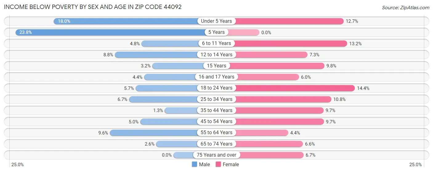 Income Below Poverty by Sex and Age in Zip Code 44092