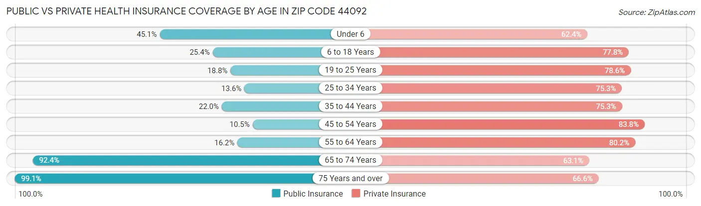 Public vs Private Health Insurance Coverage by Age in Zip Code 44092